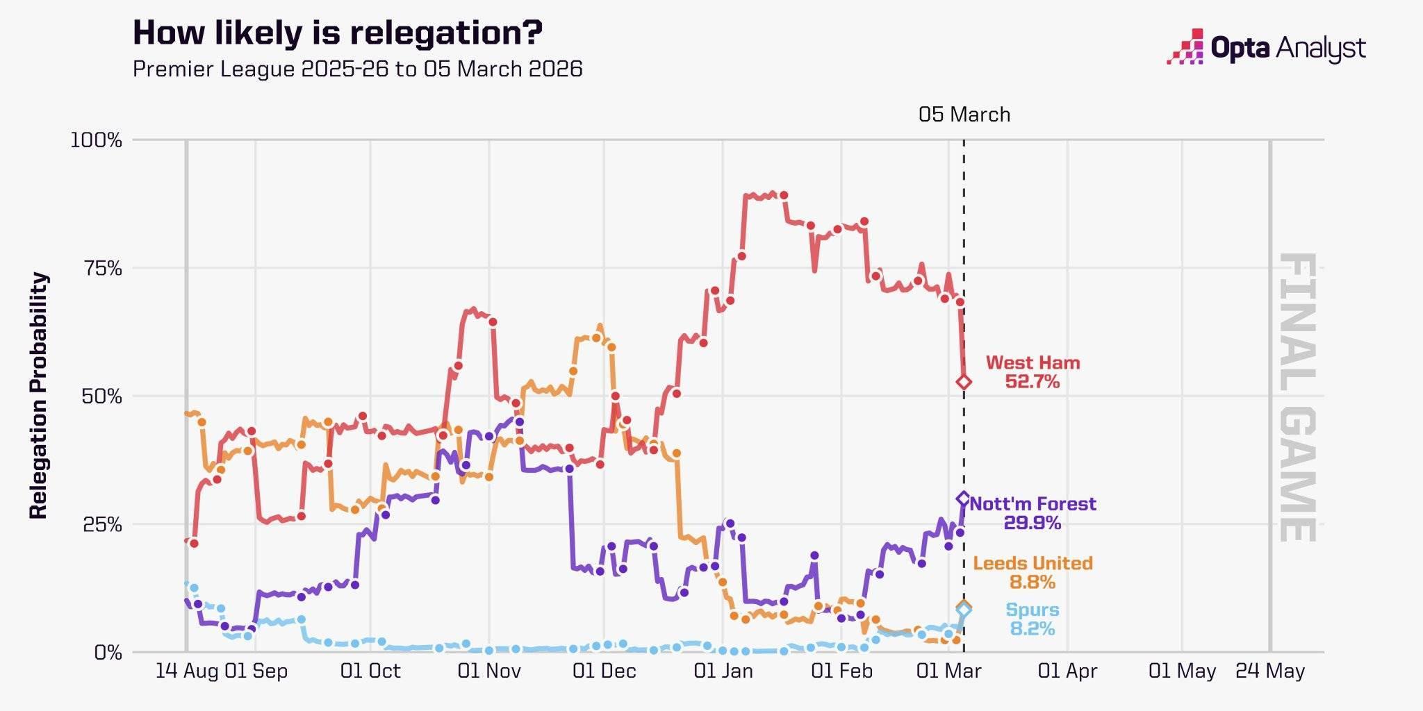 开云体育官网-Opta计算英超四队降级概率：热刺8.2%，西汉姆联52.7%